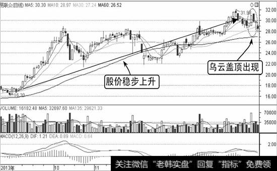 易联众K线走势图