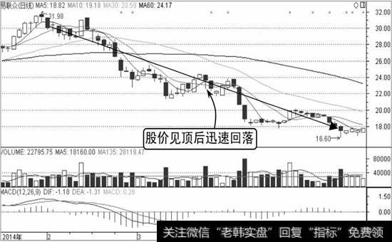 易联众K线走势图