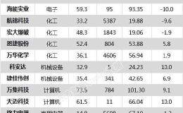沪指跌0.05% 格力电器、<em>招商银行</em>等29只个股盘中股价创历史新高