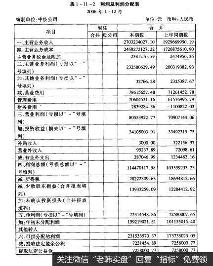 表1-11-2利润及利润分配表