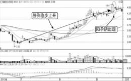 盘口卖出的K线形态：阳孕阴，空头增加