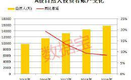 A股人物画像：99.78%是散户 8成股民月入不足5K 高管“亚历山大”