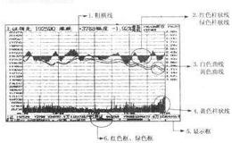 股票入门知识：指数分时走势图
