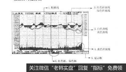 图1-13-1图1-13-1大盘分时走势示例图（一）