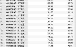 A股罕见！披星戴帽巨亏160亿 *ST信威却20交易日19涨停