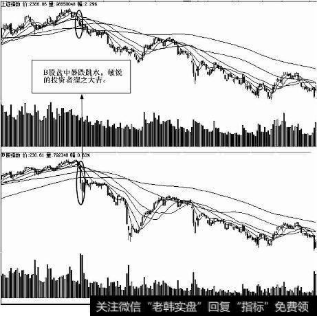 上证指数与上证B股指数K线对照图