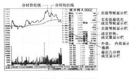 股票入门知识：个股分时走势图