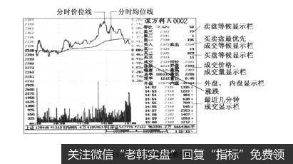 图1-13-3个股分时走势示例图