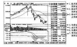 股票入门知识：大盘K线技术走势图