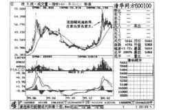 股票入门知识：个股K线技术走势图