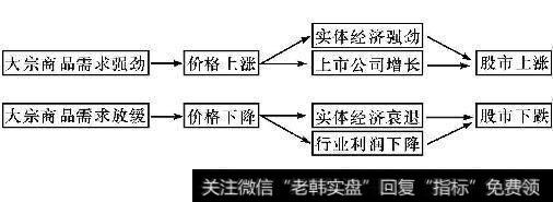 大宗商品价格与股市的相关性