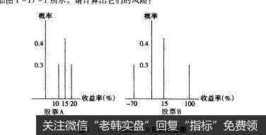 图1-17-1股票A、B股的收益图