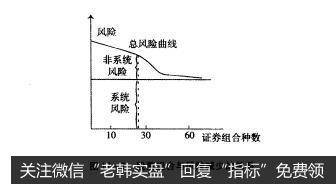 图17-2股票组合与风险减少的关系