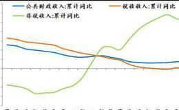 任泽平股市最新相关消息：财政形势严峻 怎么稳增长和促改革？