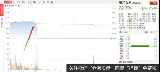 星期六是15天12个涨停板，惠发食品是连续拉出25根阳线暴涨150%!但是，就在形式一片大好的时候，今天盘中大单突然砸出，1分钟内就跌停板了！