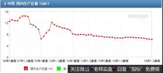 一张是GDP增速图