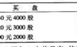 股票入门知识：委托报价的技巧