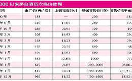 <em>茅台股价</em>强震：提价“必选项”引争论 到底该不该涨价