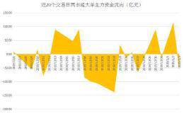 揭秘本周“聪明钱”：主力资金强势大逆转 “牛市风向标”赢来抢筹！