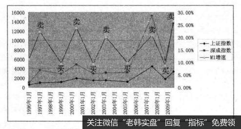 货币供应量与市场买入时机之间的关系是什么样的？