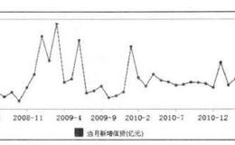 信贷数据与买点之间的关系是什么样的？