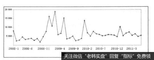 信贷数据与买点之间的关系是什么样的？