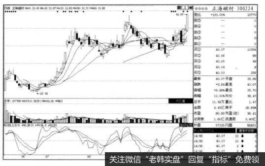 投资者怎样在分时线寻买点?