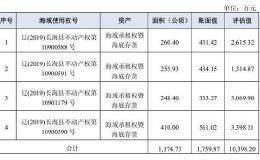 <em>獐子岛</em>拟1亿元转让4宗海域租赁权 深交所秒下关注函