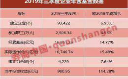 1.7万亿企业年金亮成绩单！最高收益率超7.5% 这22家投管机构哪家强？