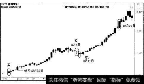 上证50ETF2006年周线图