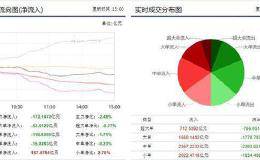 资金流向：市场高位窄幅调整 172亿主力呈现出逃