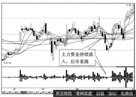 资金持续流入与买点之间的关系是什么样的？