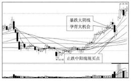 投资者怎样在小阳不断显大阴的形态中找买点？