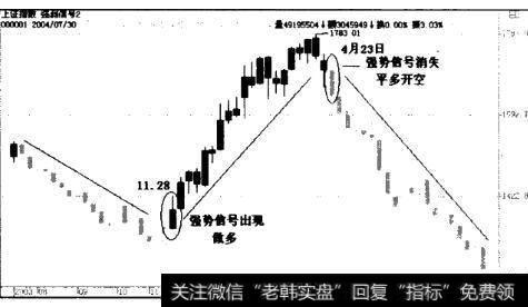 2003年11月至2004年8月<a href='/yangdelong/290035.html'>上证指数</a>的K线图