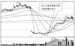 投资者怎样利用小阳不断先企稳找买点？