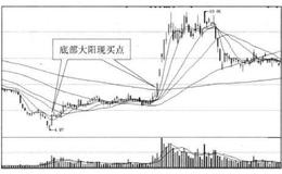 投资者怎样在底部现大阳的形态中找买点？