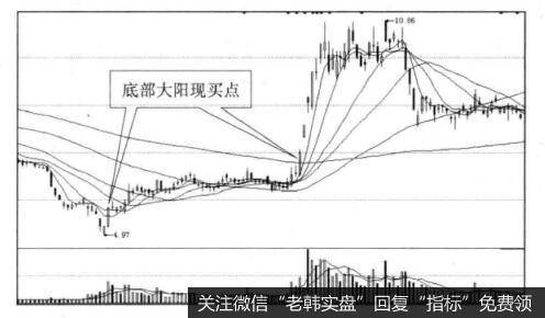 投资者怎样在底部现大阳的形态中找买点？