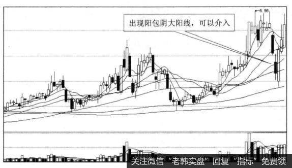 投资者怎样在强势股连续大阴止跌放大阳的形态中找买点？