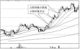 投资者怎样在小阴小阳不断现大阳的形态中找买点？