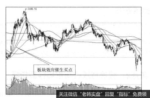 板块持续性与市场强弱指标会影响投资者选择买点吗？