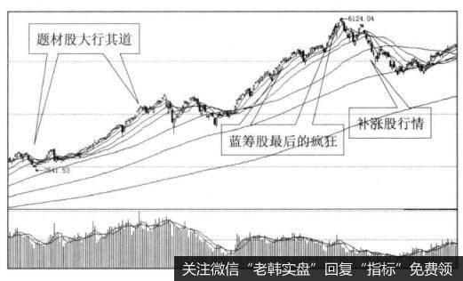 投资者怎样在板块有序轮动找买点?