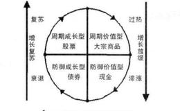 投资时钟与买点之间的关系是什么样的？