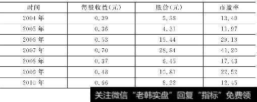 万科A（000002）市盈率、股价、每股收益对照表（2004-2010）