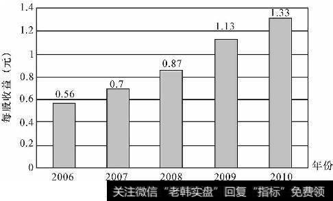 云南白药（000538）年度每股收益情况（2006-2010）