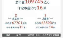 这就是深圳！12万亿总市值 比上海多5个成都、7个重庆！更有这一项全国第一