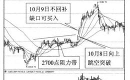 盘整之后向上跳空缺口寻买点