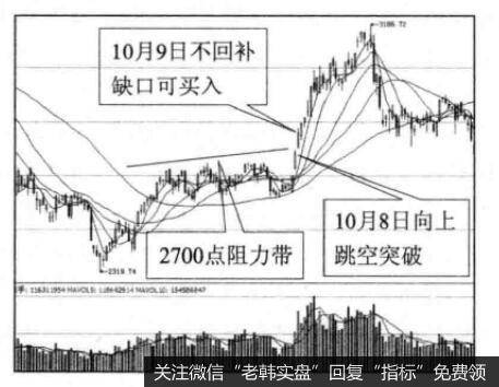 盘整之后向上跳空缺口寻买点