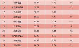 券商2019并购业务榜单来了！中金重返第一 这4家券商遭遇滑铁卢