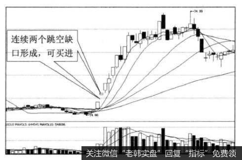 为什么投资者可以在连续跳空上涨买进？