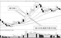 为什么投资者可以向上跳空回补重拾升势可跟进？